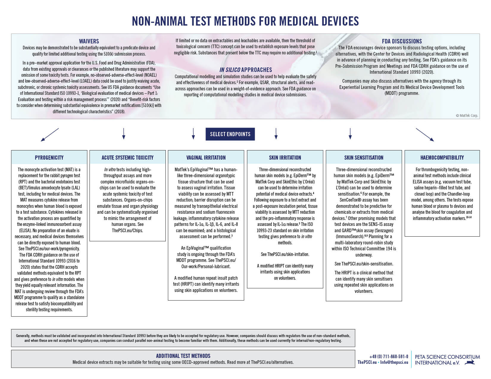 Non-Animal Test Methods for Medical Devices - PETA Science Consortium  International .
